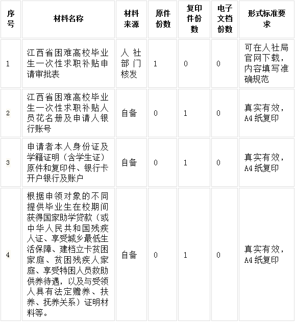 技校畢業生注意！這個補貼別忘記領~