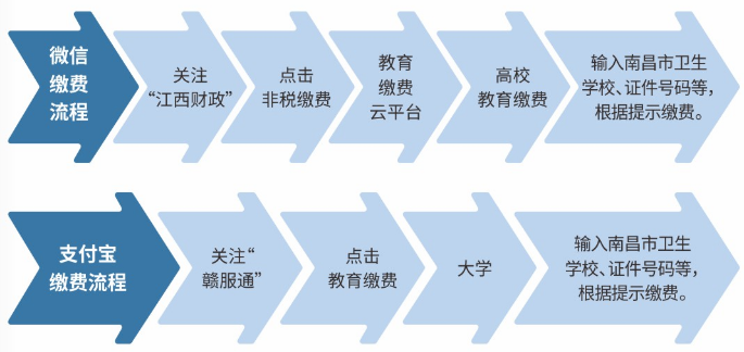 南昌市衛生學校繳費說明