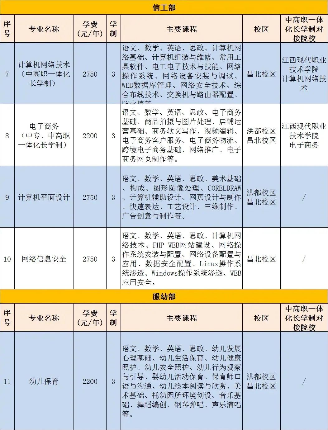 南昌市第一中等專業學校招生專業