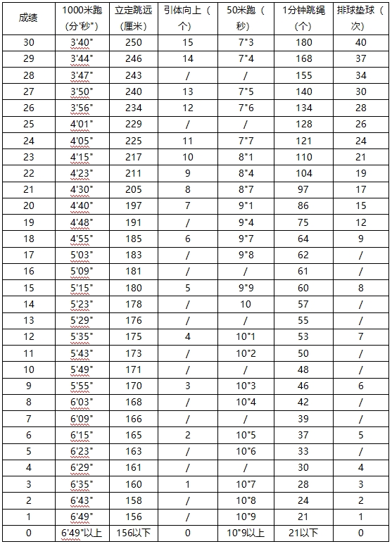 2023年鷹潭市中考體育考試評分標準(男)