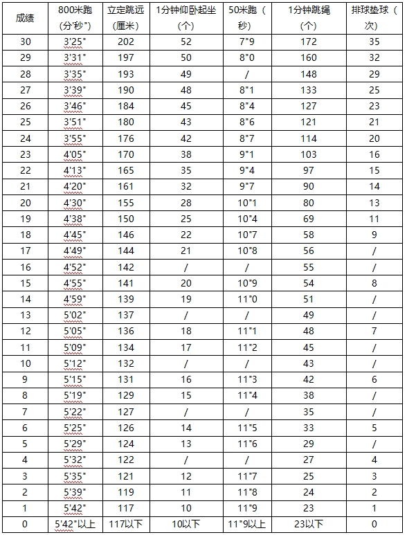 2023年鷹潭市中考體育考試評分標準(女)