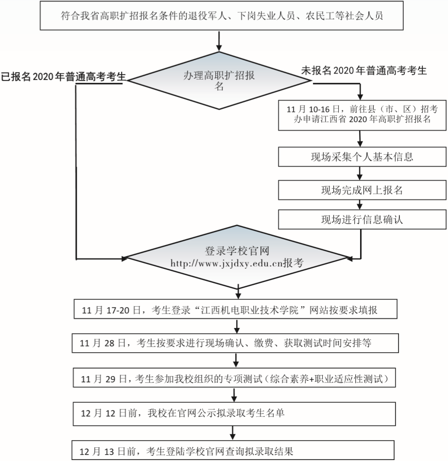 江西機電職業技術學院報名流程