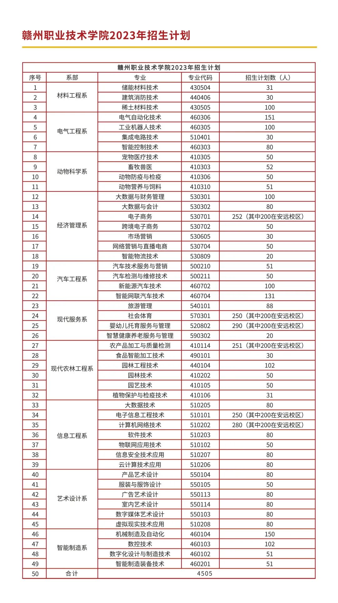 贛州職業(yè)技術(shù)學(xué)院招生計(jì)劃