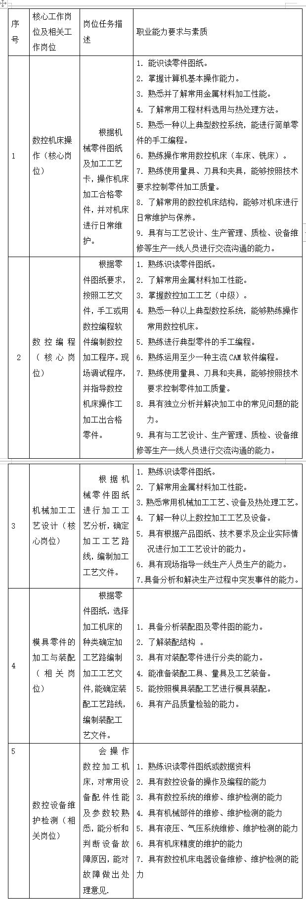 江西省井岡山應用科技學校數(shù)控技術(shù)應用專業(yè)人才培養(yǎng)方案