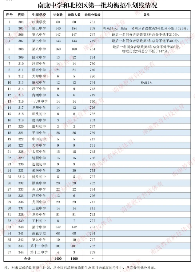 江西普通高中錄取分數線