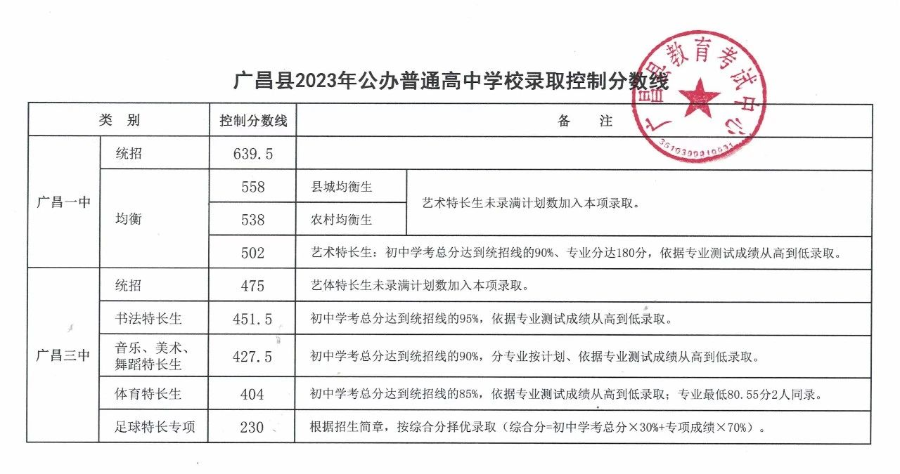 江西中考分數線