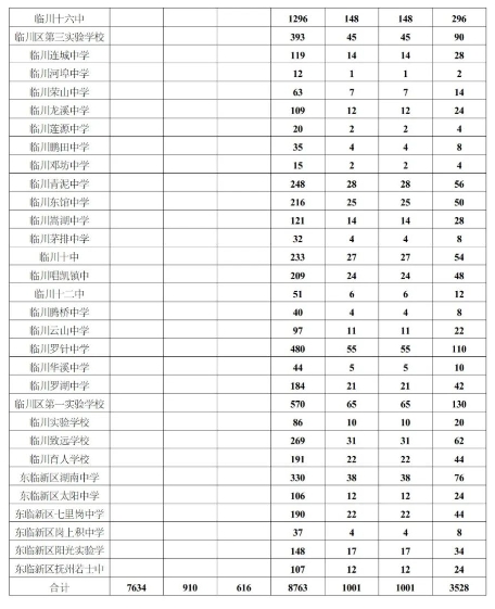 發布！2024年撫州市屬學校高中招生實施方案
