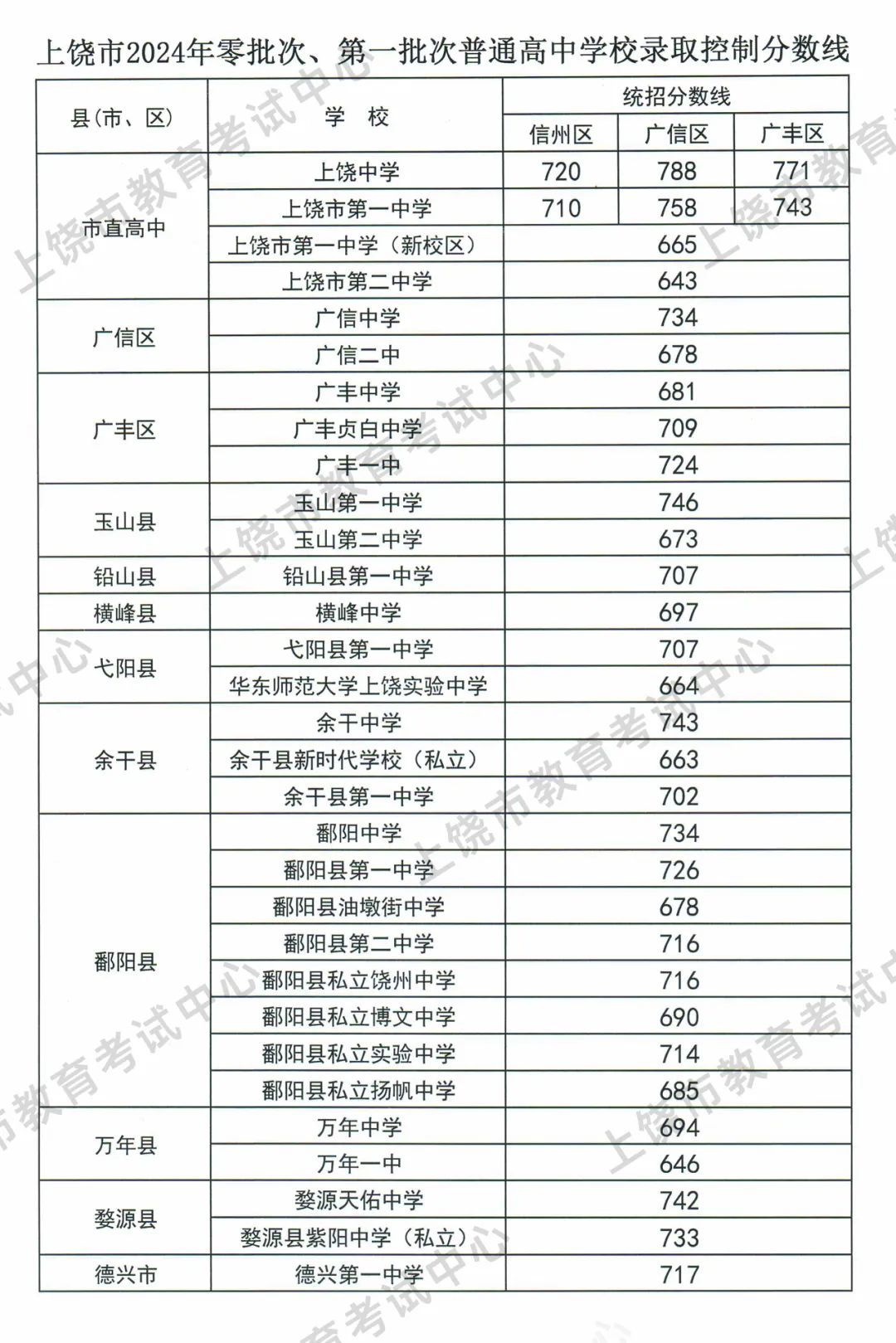 上饒市2024年零批次、第一批次普通高中學校錄取控制分數線公布