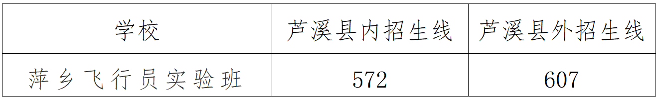 萍鄉市提前批次、第一批次普通高中錄取分數線、普通高中錄取最低控制分數線