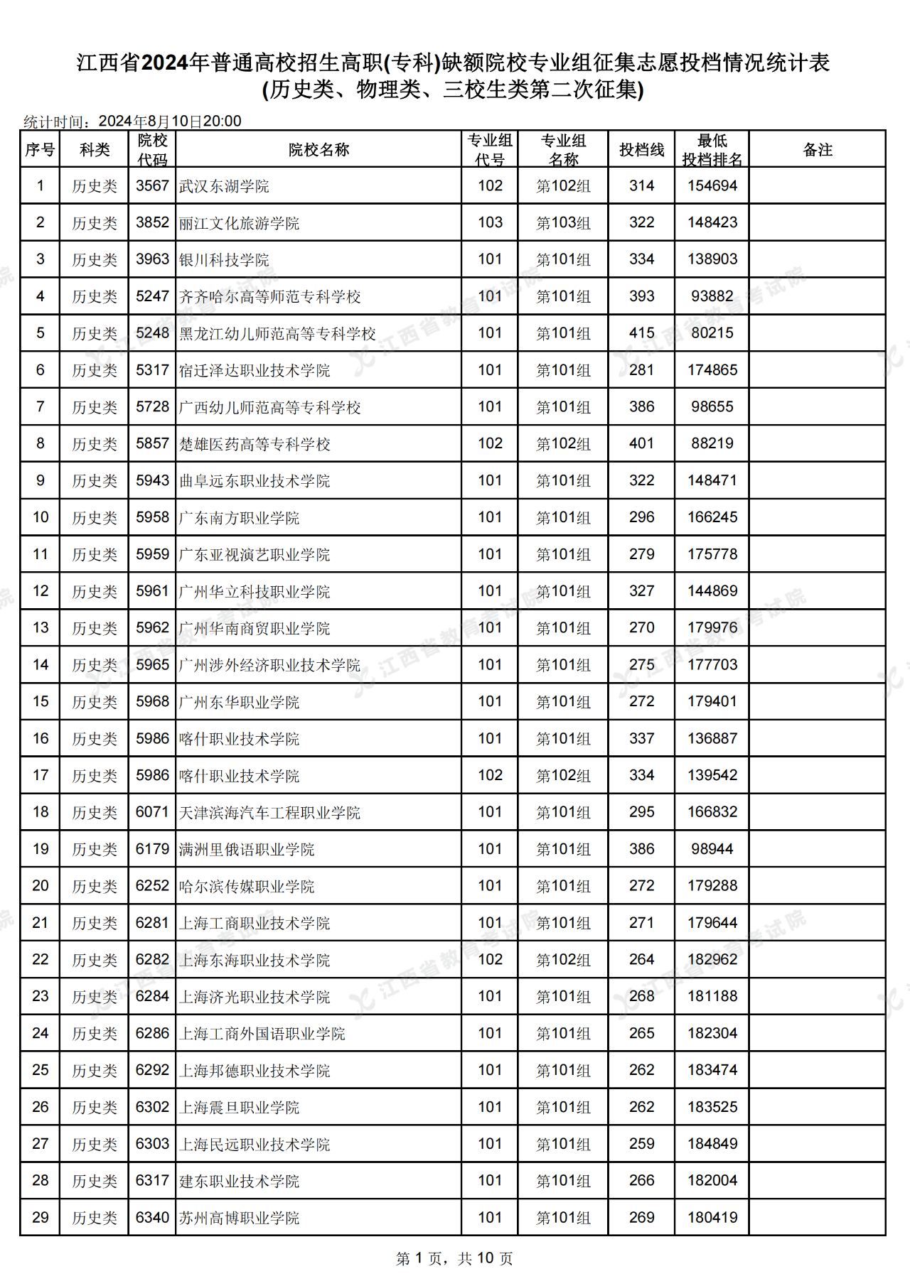 江西省高招高職(專科)缺額院校第二次投檔情況公布了!