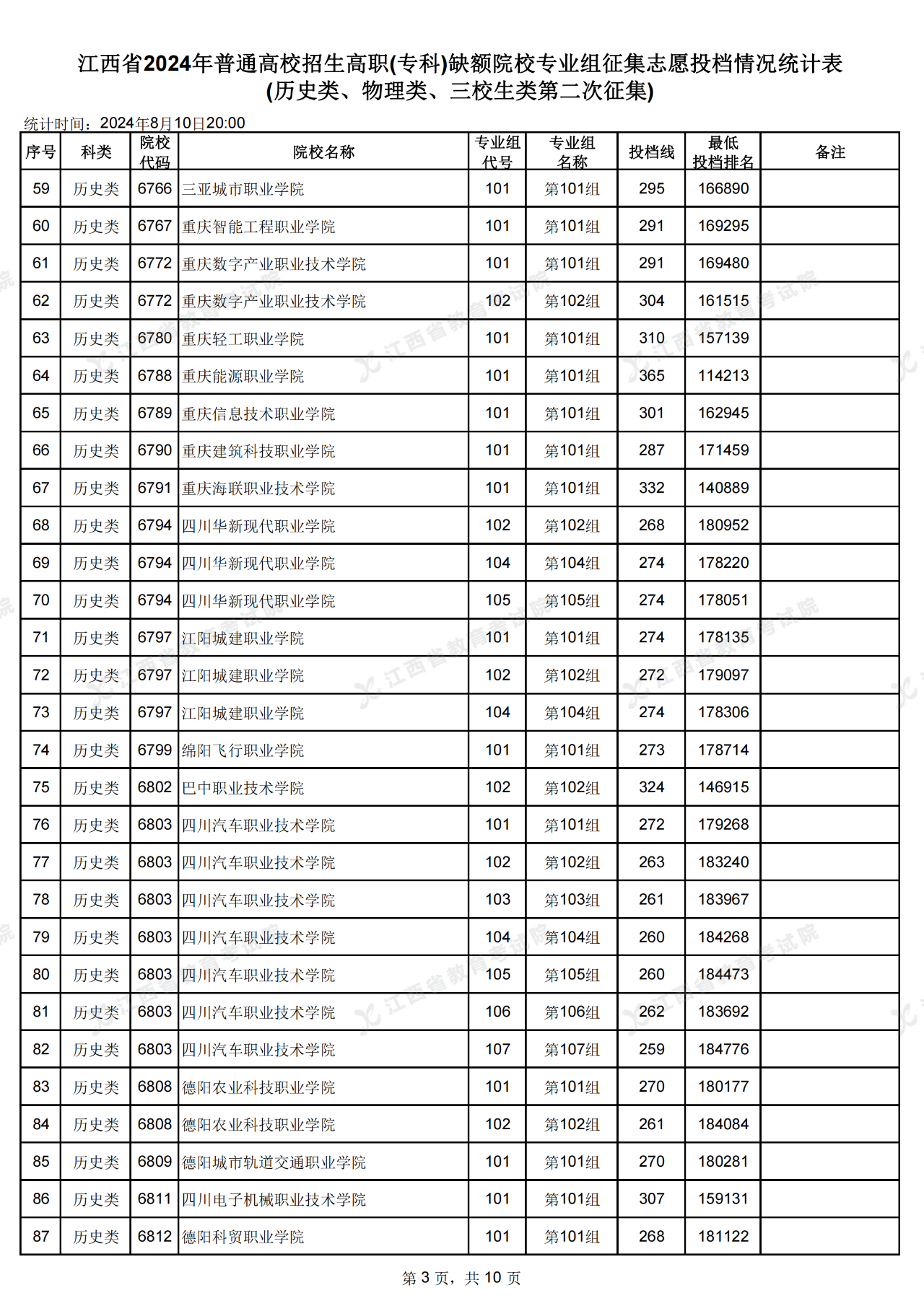 江西省高招高職(專科)缺額院校第二次投檔情況公布了!